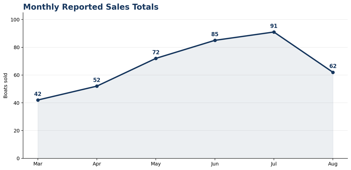 Line chart showing reported sales totals of 42 in March, 52 in April, 72 in May, 85 in June, 91 in July and 62 in the early August reporting pull.