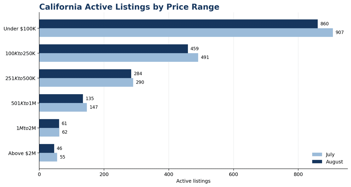 Horizontal bar chart comparing July and August active California listings by price range; August is lower across every range.