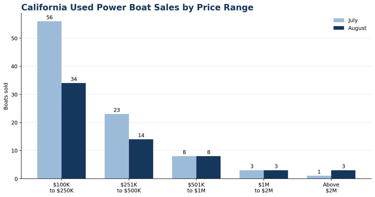 Grouped bar chart comparing July and August reported California used power boat sales by price range.